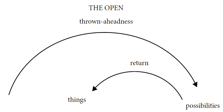 The Open: diagram of thrown-aheadness; possibilities return things