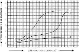 3 curves on a graph