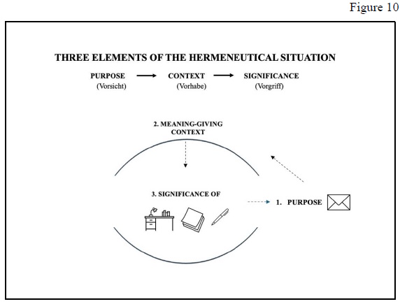 Stages in making sense of something