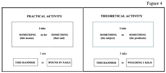 Practical and Theoretical Avtivity