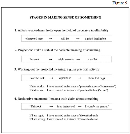 Stages in making sense of something